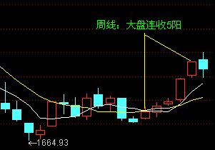 均线买入大法图解