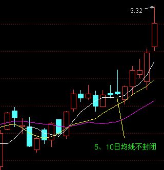 均线买入大法图解