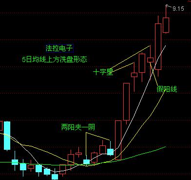 均线买入大法图解
