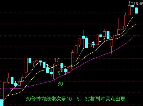 均线买入大法图解
