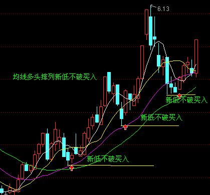 均线买入大法图解
