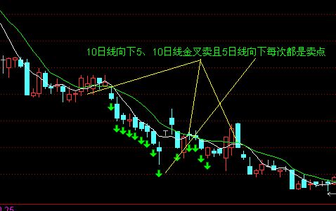 均线买入大法图解