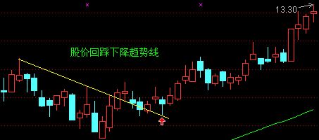 均线买入大法图解