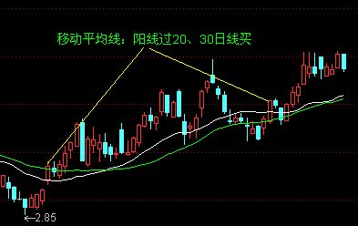 均线买入大法图解