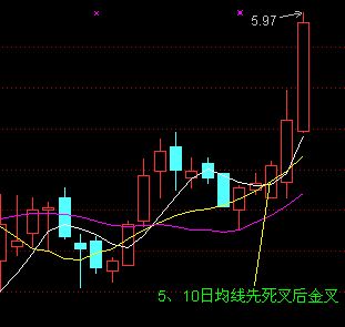 均线买入大法图解