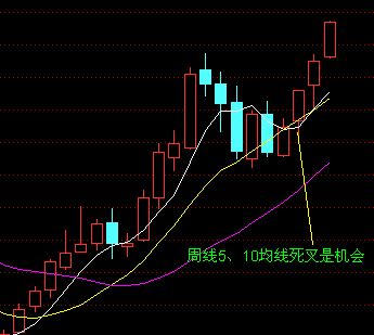 均线买入大法图解