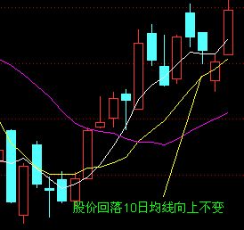 均线买入大法图解