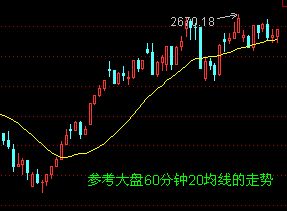 均线买入大法图解