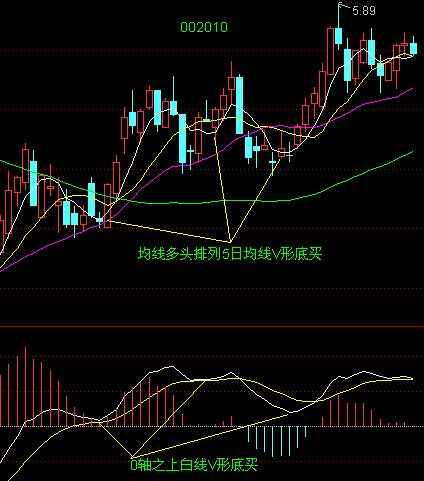 均线买入大法图解
