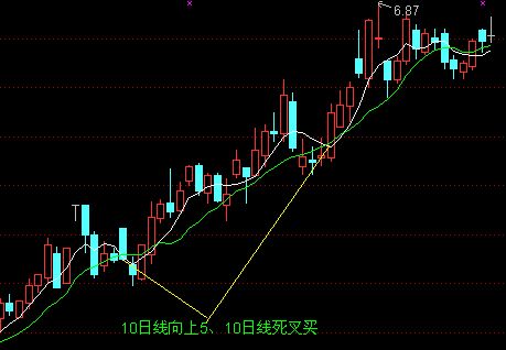 均线买入大法图解