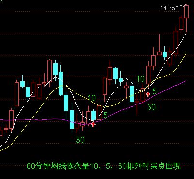 均线买入大法图解