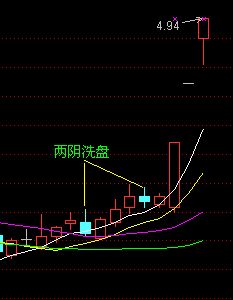 均线买入大法图解