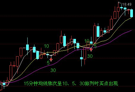 均线买入大法图解