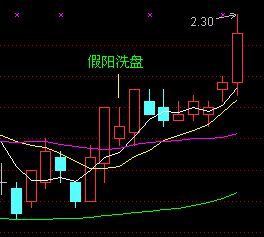 均线买入大法图解