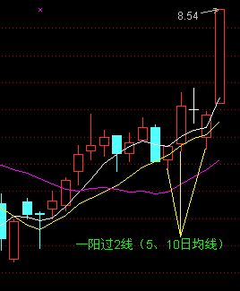 均线买入大法图解