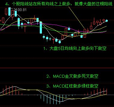 均线买入大法图解