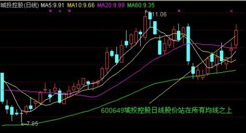 均线买入大法图解