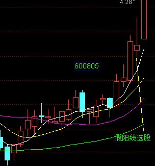 假阳线选股2天短暂整理选股涨阴十字星选股