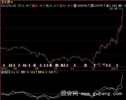 飞狐EMV指标公式