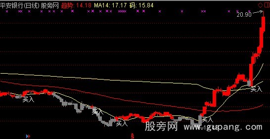 通达信买入就涨主图指标公式