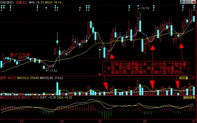 均线之天眼地量