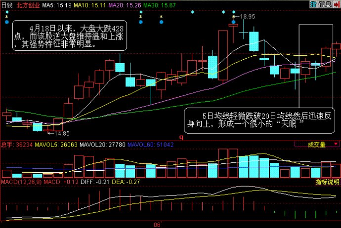 均线之天眼地量
