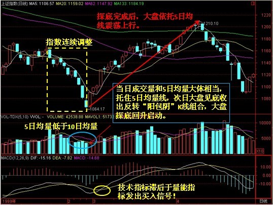 成交量托组合 成交量托组合
