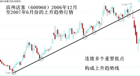 19幅趋势线图形 19幅趋势线图形