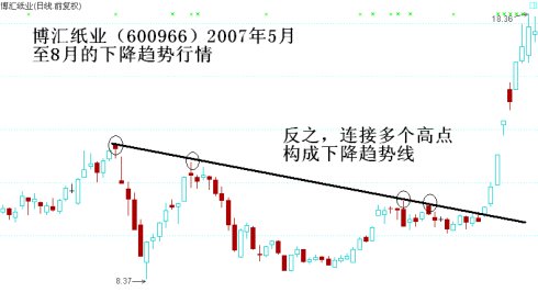 19幅趋势线图形 19幅趋势线图形