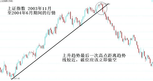 19幅趋势线图形 19幅趋势线图形