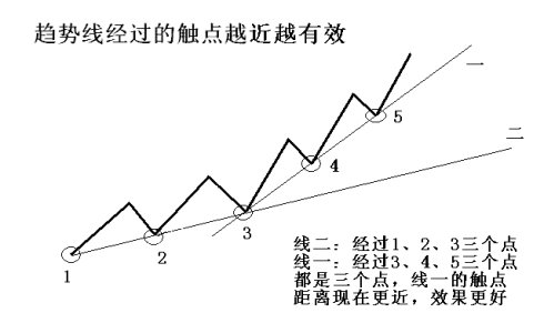 19幅趋势线图形 19幅趋势线图形