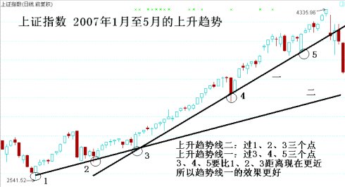 19幅趋势线图形 19幅趋势线图形