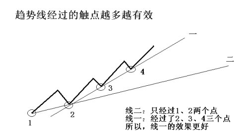 19幅趋势线图形 19幅趋势线图形