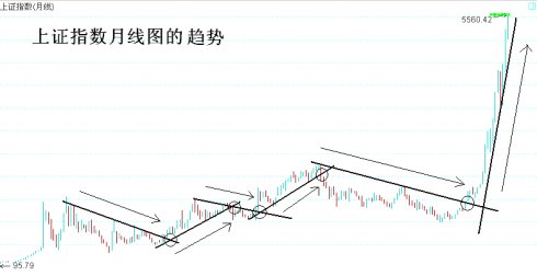 19幅趋势线图形 19幅趋势线图形