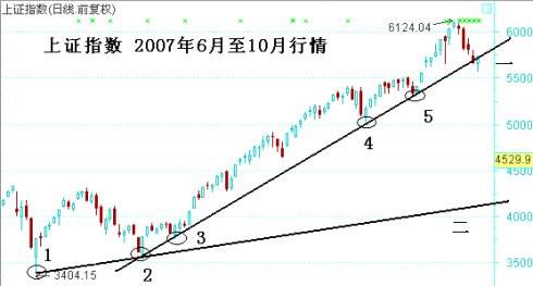 19幅趋势线图形 19幅趋势线图形