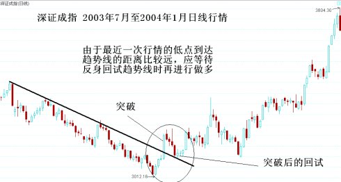 19幅趋势线图形 19幅趋势线图形