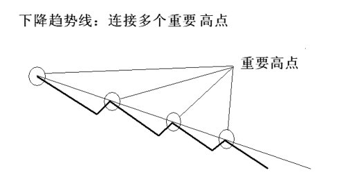 19幅趋势线图形 19幅趋势线图形