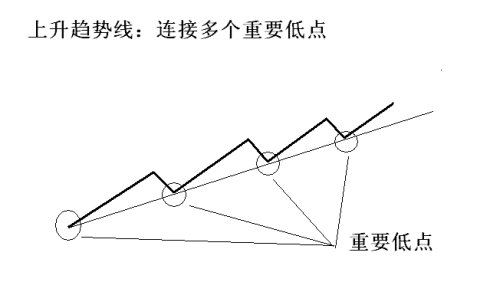 19幅趋势线图形 19幅趋势线图形