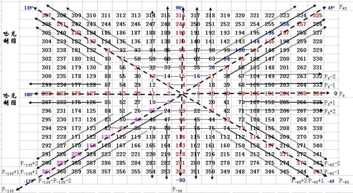 江恩九方图（乌兰螺旋）