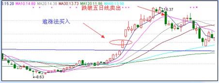 涨停板战法研究图解