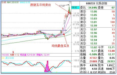 涨停板战法研究图解