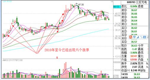 涨停板战法研究图解