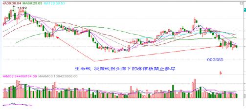 涨停板战法研究图解