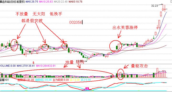 涨停板战法研究图解