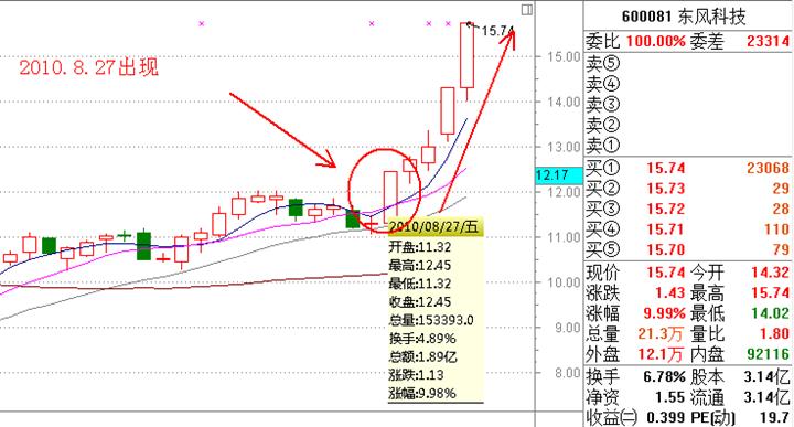 涨停板战法研究图解