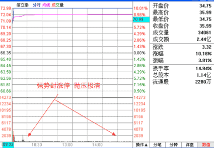 涨停板战法研究图解