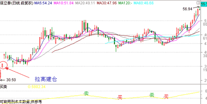 涨停板战法研究图解
