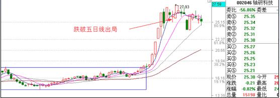 涨停板战法研究图解