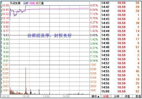 涨停板战法研究图解