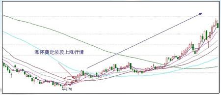 涨停板战法研究图解